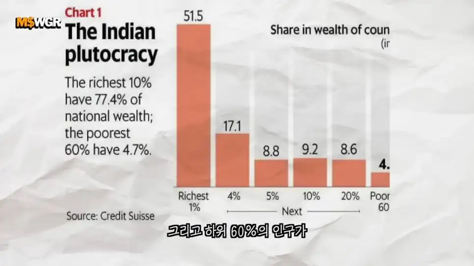 머니스웨거 Money Swagger - 충격적인 인도의 빈부격차 수준 [Esx5NNFWkJQ - 966x543 - 0m52s].jpeg