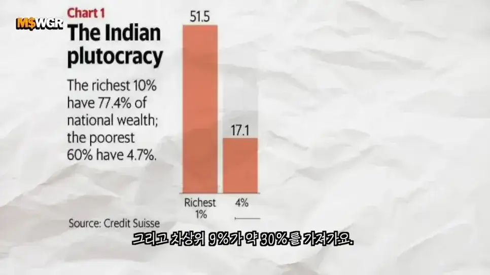 머니스웨거 Money Swagger - 충격적인 인도의 빈부격차 수준 [Esx5NNFWkJQ - 966x543 - 0m49s].jpeg
