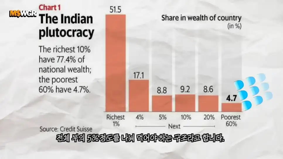 머니스웨거 Money Swagger - 충격적인 인도의 빈부격차 수준 [Esx5NNFWkJQ - 966x543 - 0m55s].jpeg