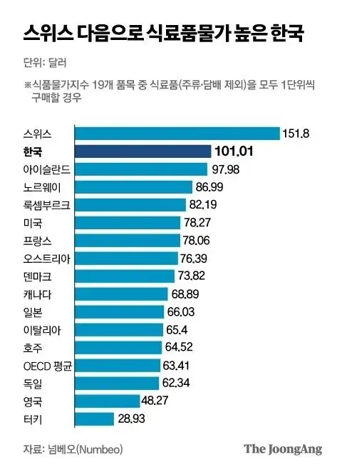 b64691499b76e217cd42e6d7d6eac815_res.jpeg 한국 식료품은 경제가 아니라 정치 문제인 이유.jpg