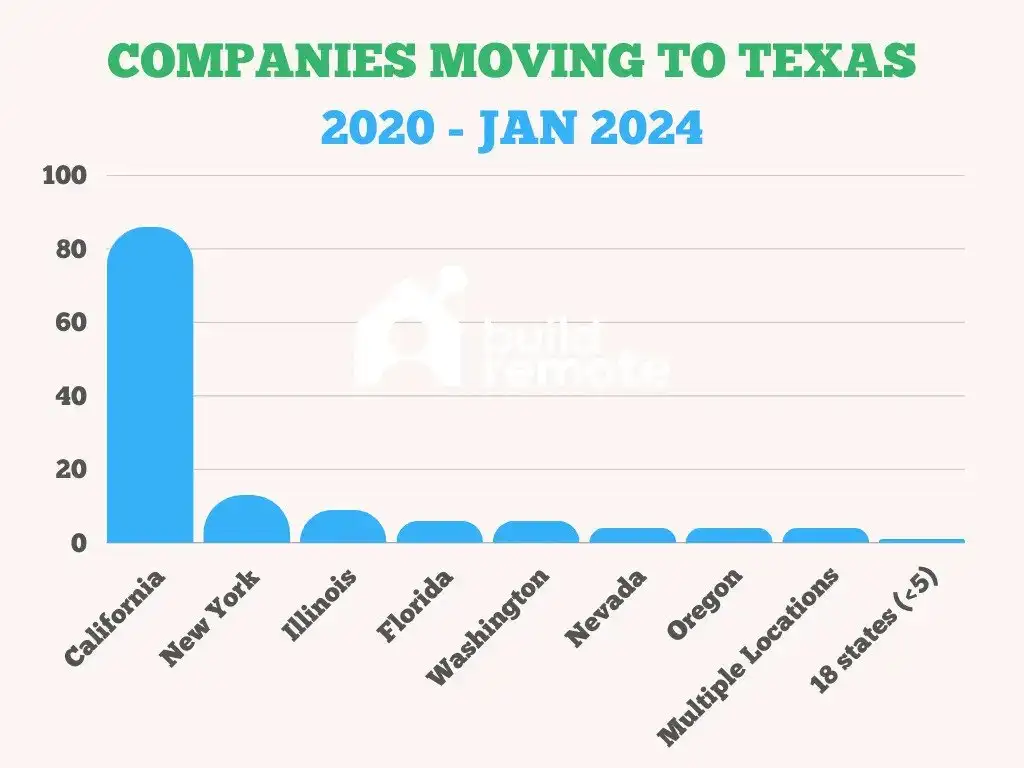 companies-moving-to-texas-by-state.webp.ren.jpg 텍사스가 선진국중 집값이 가장 저렴한 이유...jpg