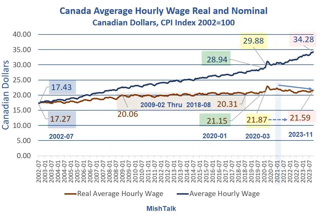 Canada-Average-Hourly-Wage-Real-and-Nominal-2023-11-2-1.png 요즘 캐나다인들이 고통받고 있는 이유...jpg