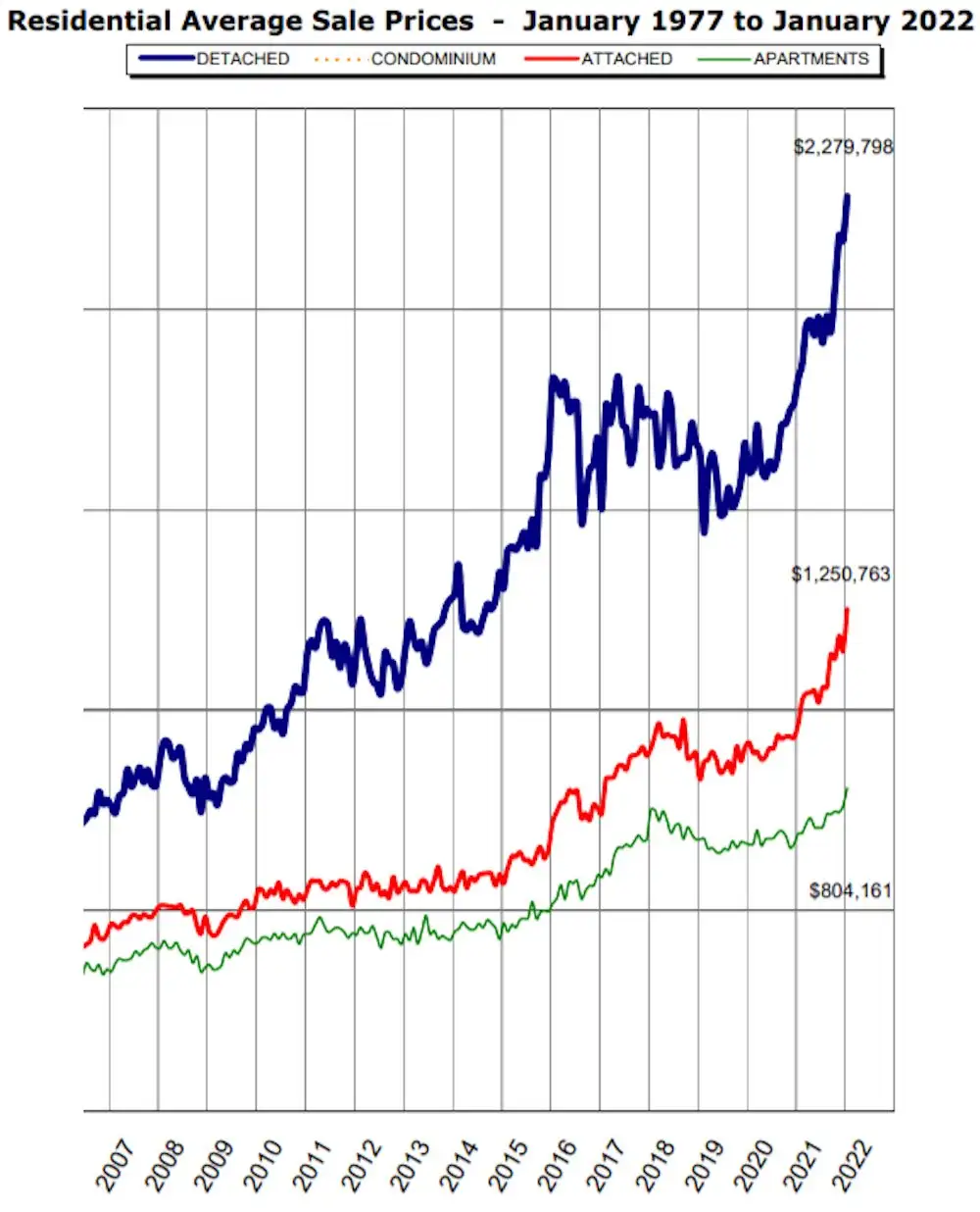 real-estate-board-of-greater-vancouver-average-home-price-1.jpg 요즘 캐나다인들이 고통받고 있는 이유...jpg