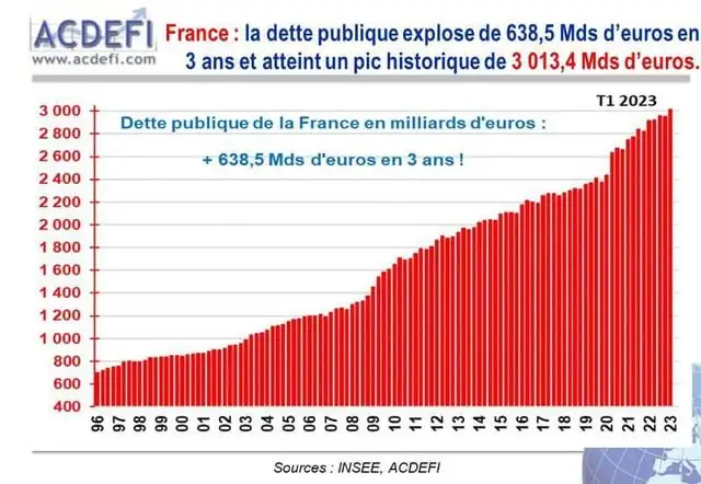 frances-public-debt-has-exceeded-3-trillion-euros-having-v0-ycb76nqummrb1.jpg 최근 프랑스 정부 붕괴 위기라는 이유...jpg