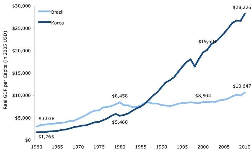 GDP-Brazil-and-Korea.png 요즘 브라질 환율이 사상 최저치인 이유...jpg