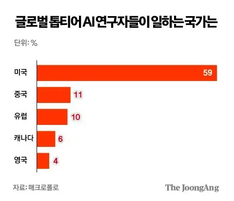 91c3b01f-d53d-4385-9a4e-19de85ec3379.jpg 선진국 인재들이 미국으로 몰리는 이유...jpg