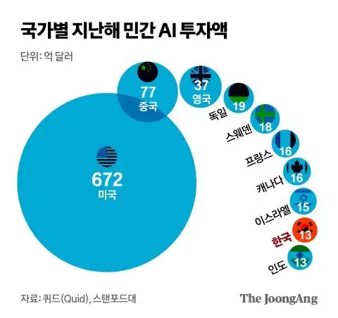 6b14f860-ec16-44a0-9299-544087f5e08d.jpg 선진국 인재들이 미국으로 몰리는 이유...jpg