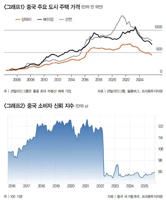 중국 디플레이션 확인 ㄷㄷ