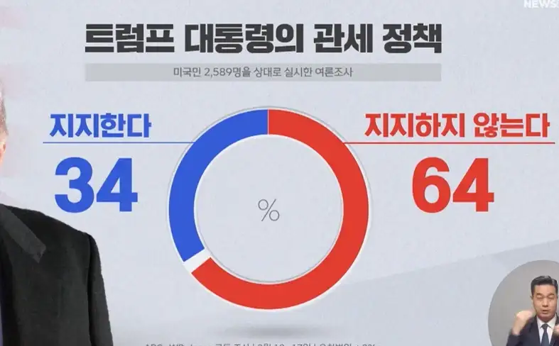 관세가 뭔지 알기 시작한 미국인들_2.webp