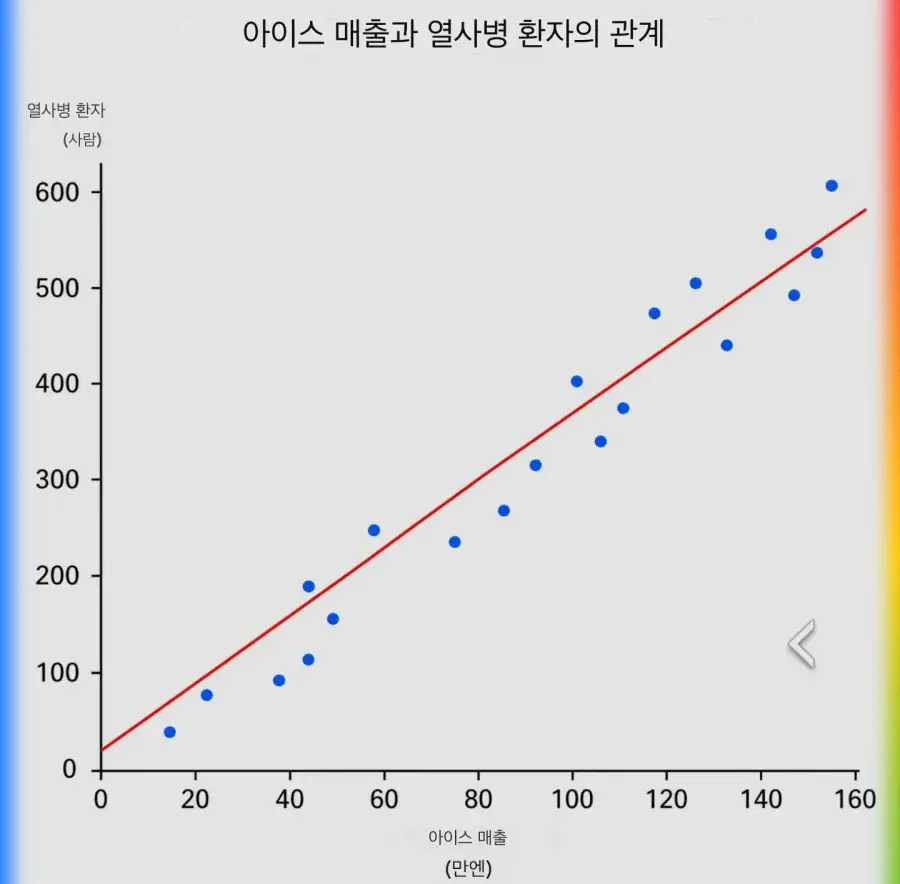 아이스크림 매출과 열사병 환자의 상관관계_1.webp