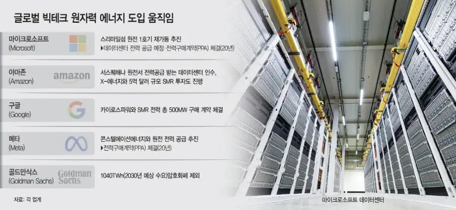 데이터센터용 원전을 짓는 기업들이 선녀인 이유_2.webp