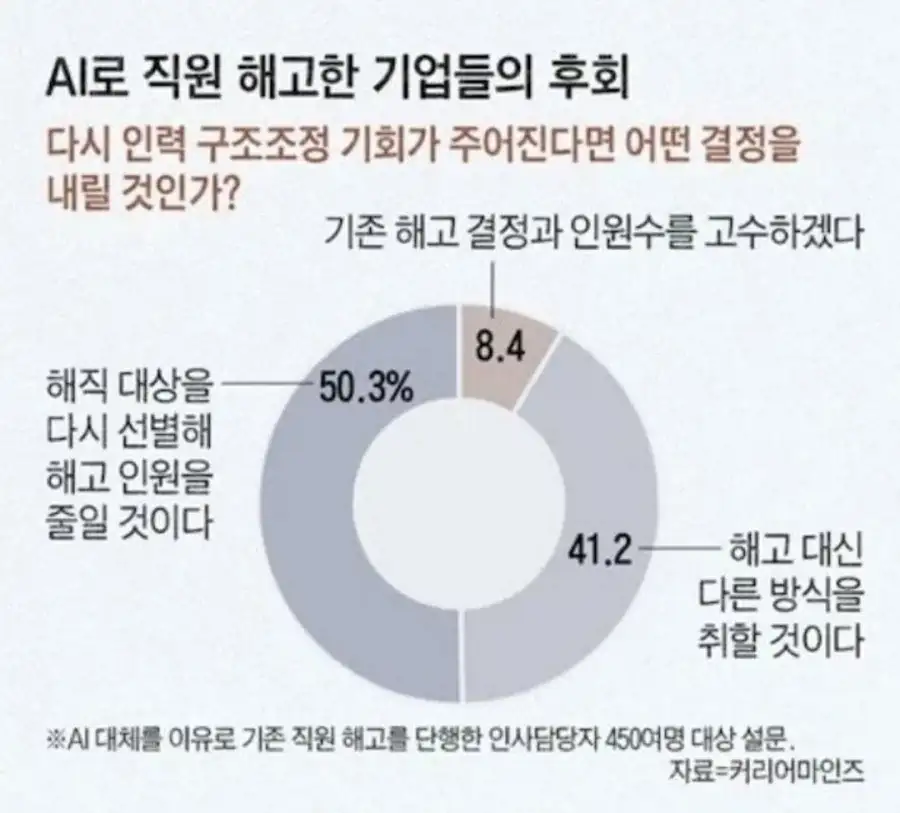 Ai 로 인원 감축한 회사들 근황_1.webp