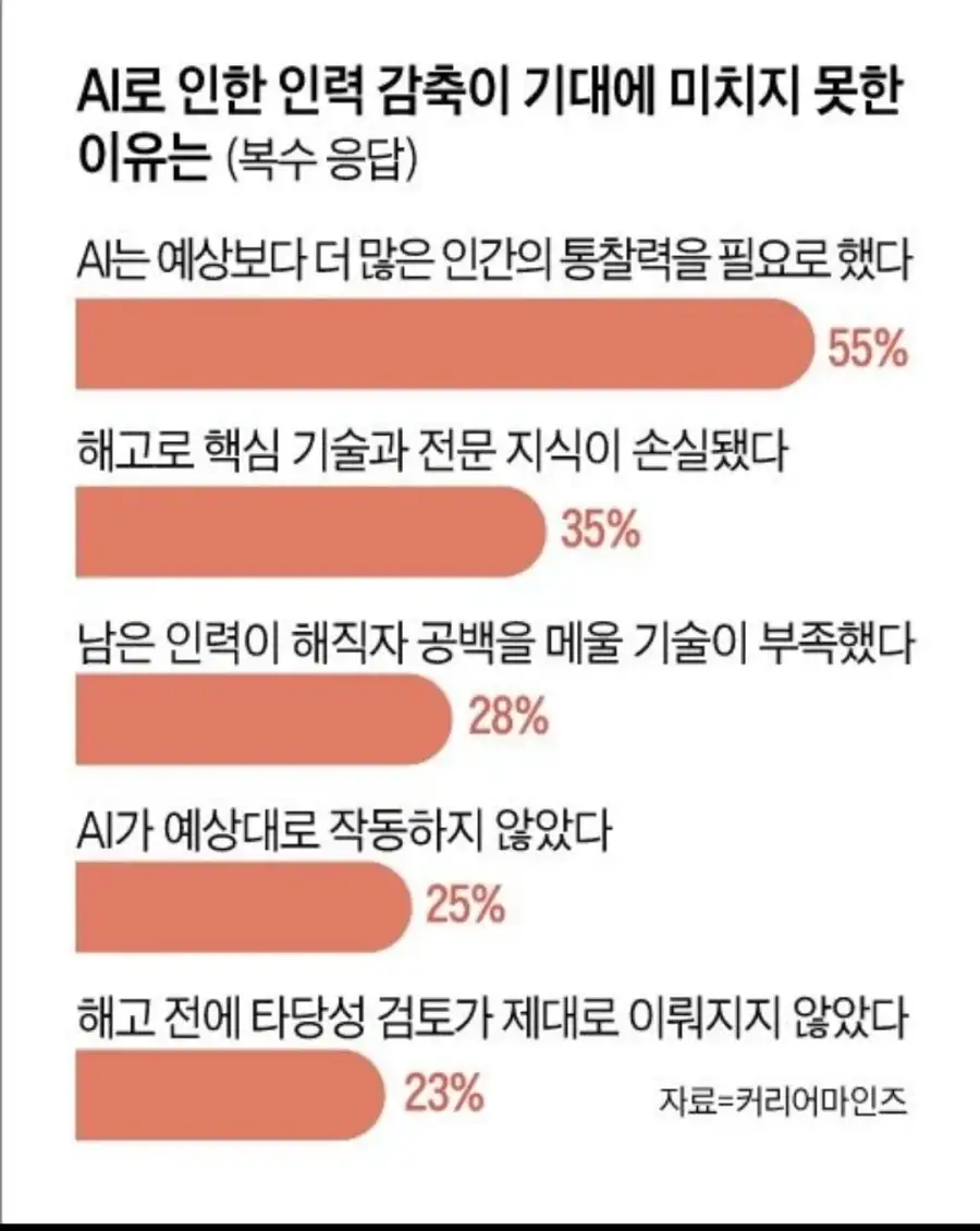 Ai 로 인원 감축한 회사들 근황_2.webp