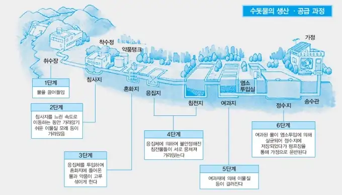 한국은 물이 깨끗한데 생수 소비율이 높은 이유_2.webp