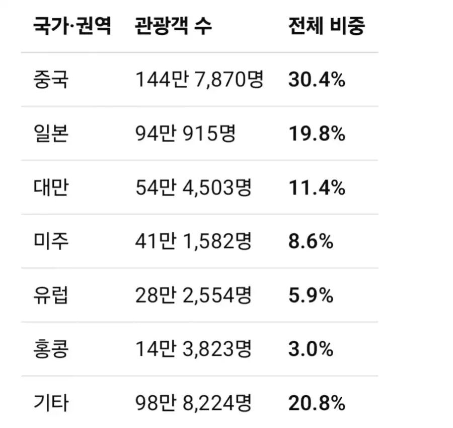 한국에 놀러오는 외국인 1,2위가 정말 중국과 일본이라 보는가?_1.webp
