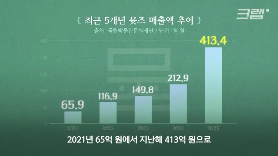 국중박 굿즈가 항상 재고가 부족한 이유.JPG_13.webp