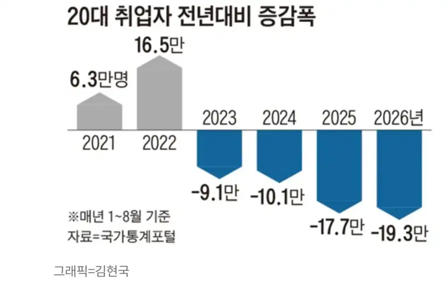 20대 취업난 상상이상...IMF보다 높다_1.webp