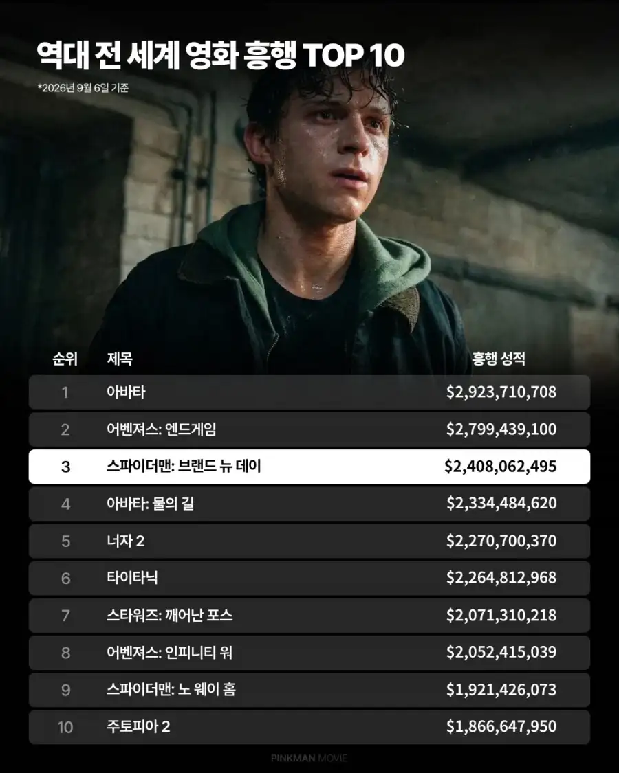 스파이더맨4 흥행 성적 근황.JPG_2.webp
