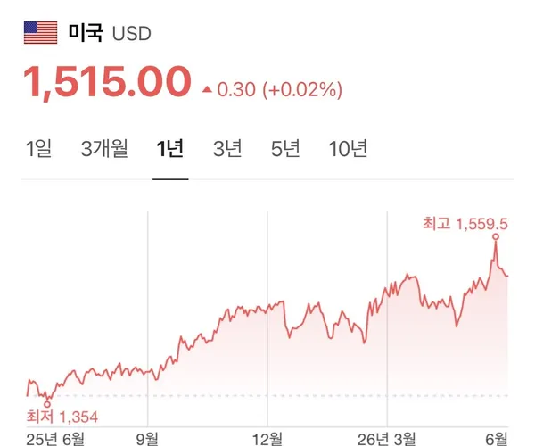 이란 전쟁 종전 후 현재 환율