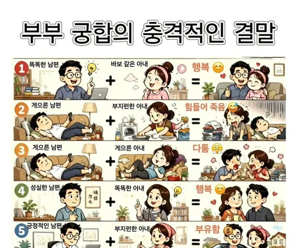 부부궁합의 결과